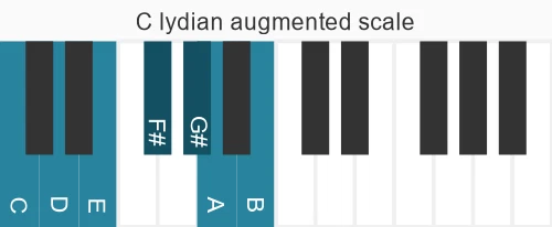 Piano scale for C lydian augmented